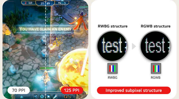 A gaming scene comparison shows text clarity at 70 PPI versus 125 PPI on the left, while the right illustrates improved subpixel structure with RWBG changing to RGWB, enhancing sharpness and readability.