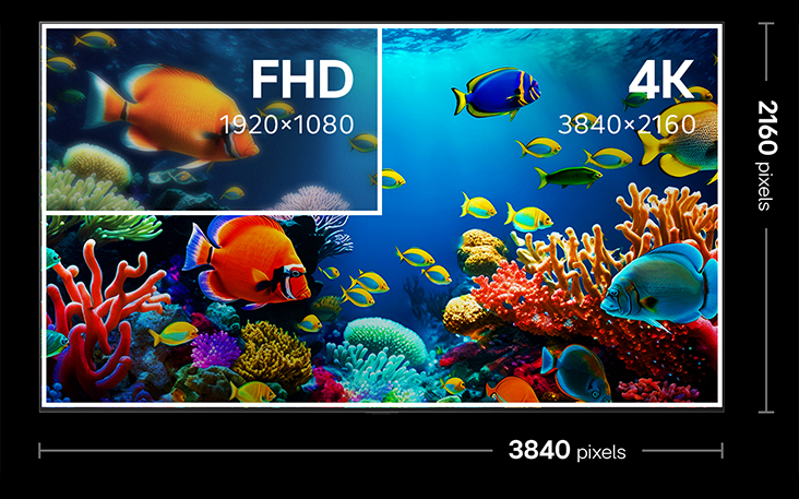 A LG 4K TV screen showing 4K resolution 3840x2160 pixels compared to  FHD resolution 1920x1080 pixels. The FHD area appears pixelated, while the 4K area is clearer and more detailed