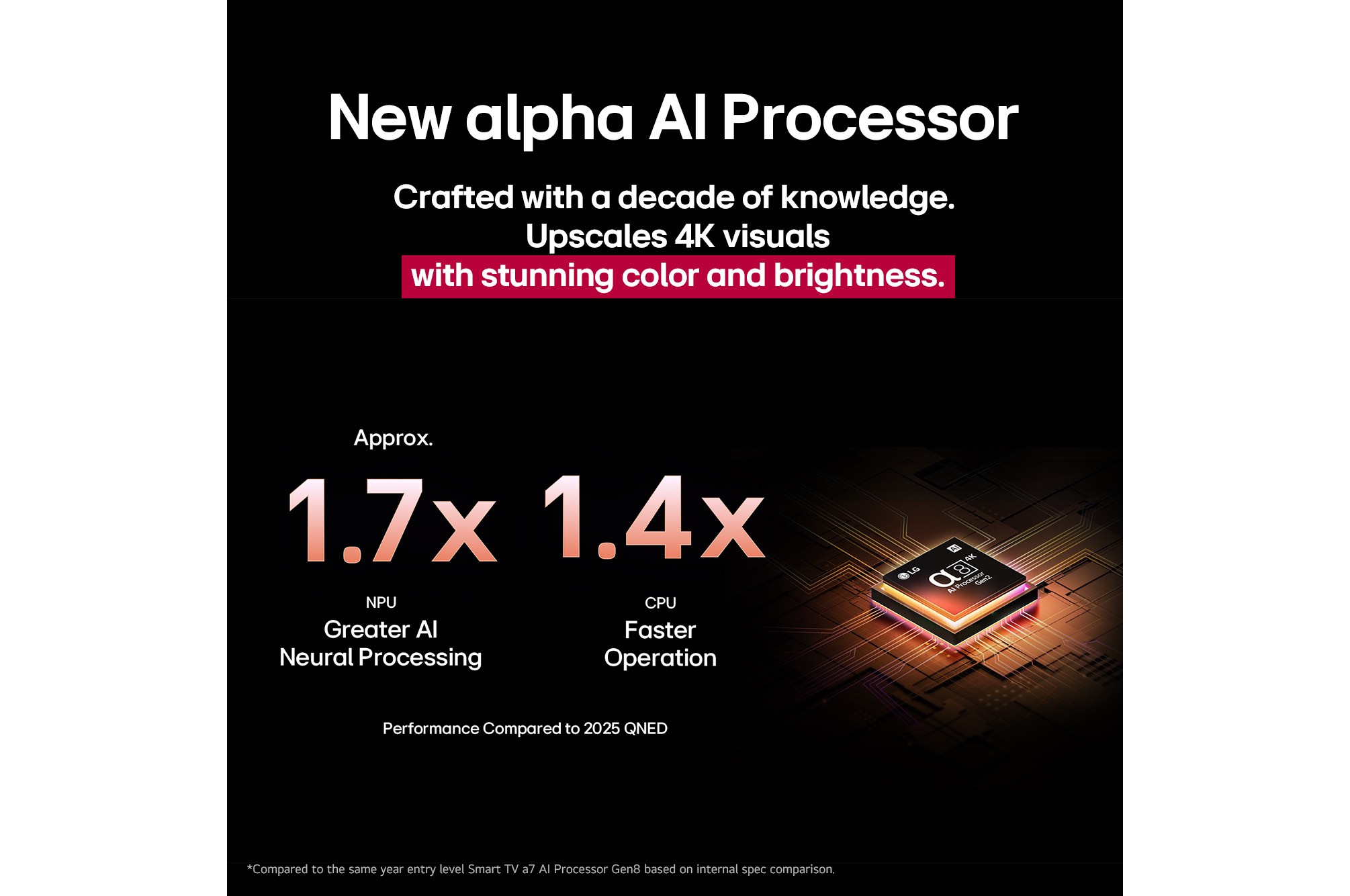 The alpha 8 AI Processor Gen2 lights up orange and pink, and colourful bolts of light shoot out from it. The title talks about how the processor delivers 4K quality, stunning colour and brightness. Image text reads approximately 1.7 times NPU greater Al Neural Processing and 1.4 times CPU Faster Operation.
