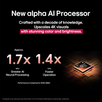 The alpha 8 AI Processor Gen2 lights up orange and pink, and colourful bolts of light shoot out from it. The title talks about how the processor delivers 4K quality, stunning colour and brightness. Image text reads approximately 1.7 times NPU greater Al Neural Processing and 1.4 times CPU Faster Operation.