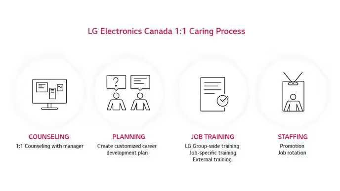 LG Electronics Canada 1:1 Caring Process