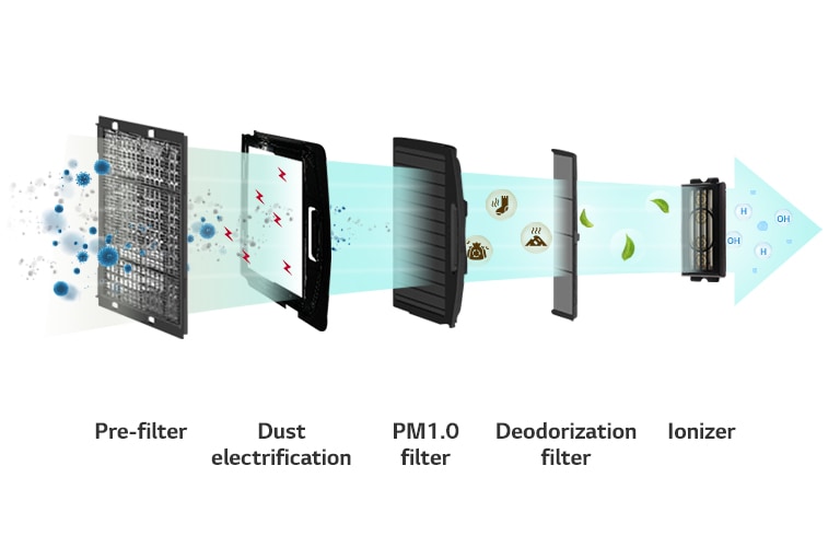 Air Purification Filter that Removes 99.9% of PM1.0