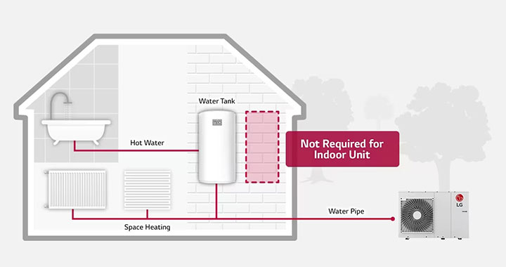LG Therma V outdoor unit on the house's side links to indoor space heaters and a water tank via red pipes, which also connect the tank to a bathtub.