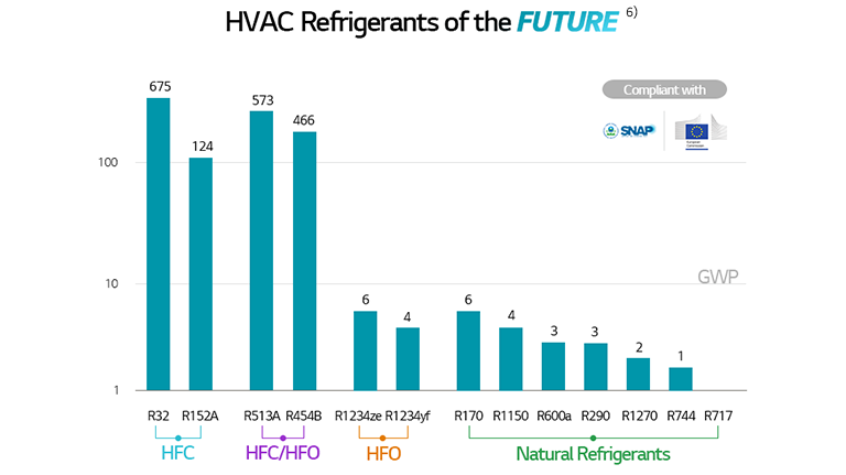 Stay Ahead of HVAC Refrigerant Trends