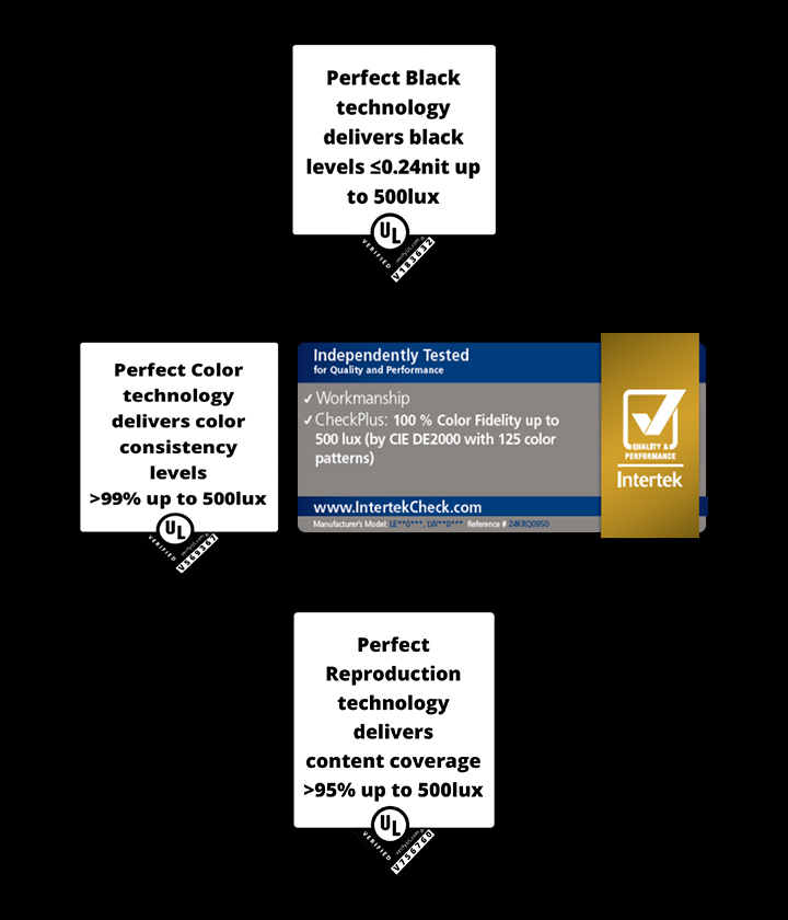 Three certification labels highlighting LG OLED's performance: UL verified black levels below 0.24 nit up to 500 lux, UL verified colour consistency over 99% up to 500 lux, and Intertek certification for 100% colour fidelity up to 500 lux based on 125 colour patterns.