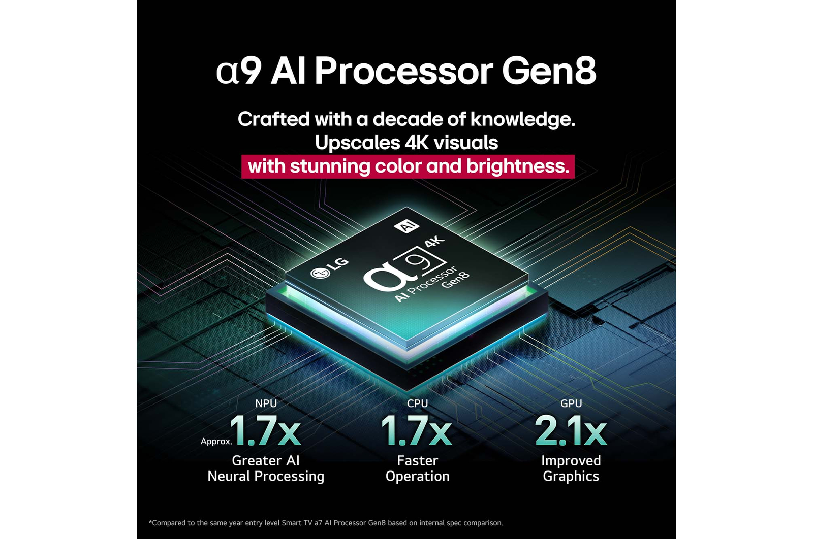 Le processeur alpha 9 AI Gen8 s’illumine de différentes nuances de bleu et des éclairs de lumière en jaillissent, mettant en évidence ses circuits. Les statistiques de performance sont visibles. Traitement neuronal de l’AI 1,7 fois supérieur, NPU. Fonctionnement 1,7 fois plus rapide, CPU. 2,1 fois plus de graphisme, GPU.