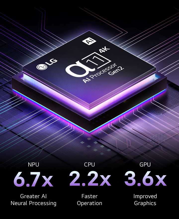 Le processeur alpha 11 AI Gen2 se trouve sur un fond sombre. L’éclairage intérieur violet et bleu illumine les circuits des micropuces qui l’entourent. Les statistiques de performance sont visibles. Traitement neuronal de l’IA 6,7 fois supérieur, NPU. Fonctionnement 2,2 fois plus rapide, CPU. 3,6 fois plus de graphisme, GPU.