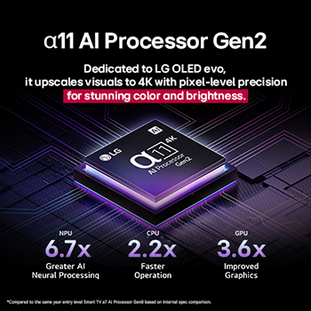 Le processeur alpha 11 AI Gen2 se trouve sur un fond sombre. L’éclairage intérieur violet et bleu illumine les circuits des micropuces qui l’entourent. Le titre explique de quelle manière le processeur dédié au LG OLED evo offre une qualité 4K, des couleurs et une luminosité époustouflantes avec une précision au pixel près. Les statistiques de performance sont visibles. Traitement neuronal de l’AI 6,7 fois supérieur, NPU. Fonctionnement 2,2 fois plus rapide, CPU. 3,6 fois plus de graphisme, GPU.