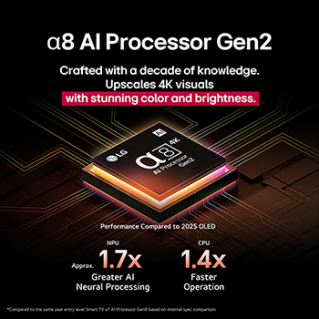 Le processeur alpha 8 AI Processor Gen2 s’illumine en orange et en rose, et des éclairs de lumière colorés en jaillissent. Le titre explique comment le processeur offre une qualité 4K, des couleurs et une luminosité époustouflantes. Le texte de l’image indique un traitement neuronal de l’AI 1,7 fois supérieur à celui du NPU et un fonctionnement 1,4 fois plus rapide à celui du CPU.