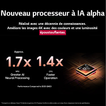 Le processeur alpha 8 AI Gen2 s’illumine en orange et en rose, et des éclairs de lumière colorés en jaillissent. Le titre explique comment le processeur offre une qualité 4K, des couleurs et une luminosité époustouflantes. Le texte de l’image indique un traitement neuronal de l’IA 1,7 fois supérieur à celui du NPU et un fonctionnement 1,4 fois plus rapide à celui du CPU.