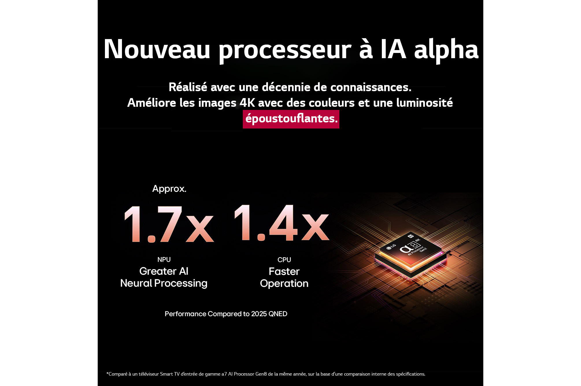 Le processeur alpha 8 AI Gen2 s’illumine en orange et en rose, et des éclairs de lumière colorés en jaillissent. Le titre explique comment le processeur offre une qualité 4K, des couleurs et une luminosité époustouflantes. Le texte de l’image indique un traitement neuronal de l’IA 1,7 fois supérieur à celui du NPU et un fonctionnement 1,4 fois plus rapide à celui du CPU.