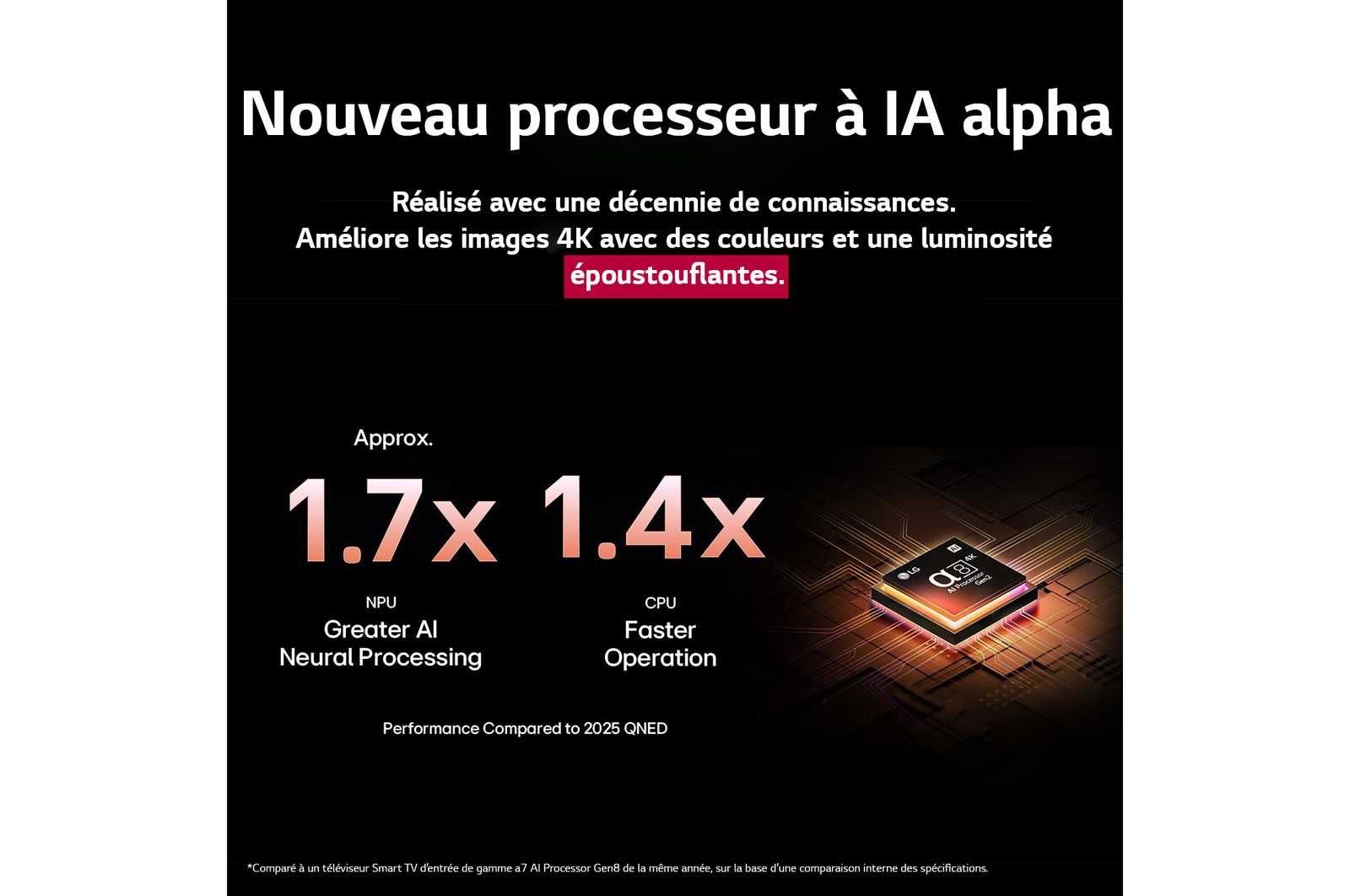Le processeur alpha 8 AI Gen2 s’illumine en orange et en rose, et des éclairs de lumière colorés en jaillissent. Le titre explique comment le processeur offre une qualité 4K, des couleurs et une luminosité époustouflantes. Le texte de l’image indique un traitement neuronal de l’AI 1,7 fois supérieur à celui du NPU et un fonctionnement 1,4 fois plus rapide à celui du CPU.