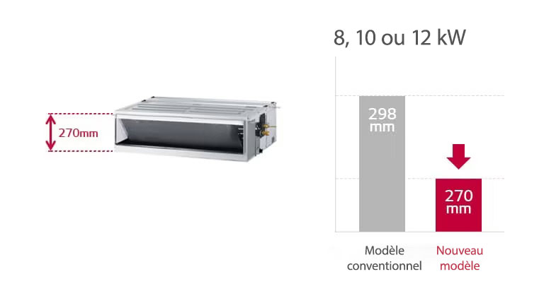 Le conduit intégré au plafond de LG, identifié par une flèche rouge, a une hauteur de 270 mm. Un graphique à barres compare cette taille réduite à celle d’une unité conventionnelle.