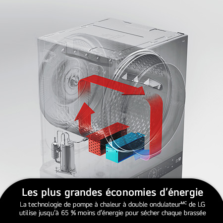 Illustration graphique de la technologie Dual Inverter HeatPump™ du LG WashTower WKHC252HBA, qui réduit la consommation d'énergie jusqu'à 65 % pour des économies maximales.