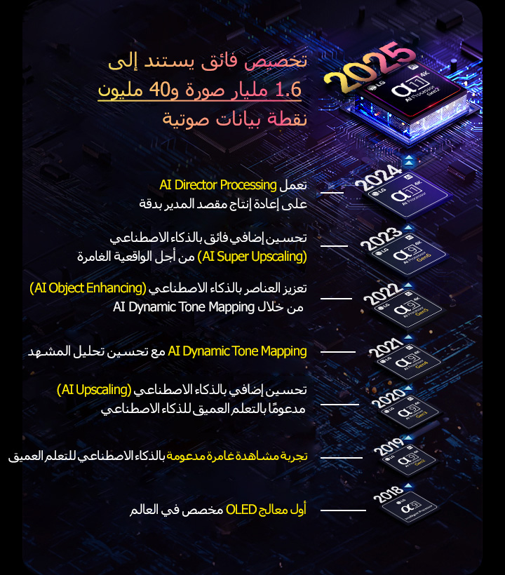 يظهر تطور كل معالج من معالجات alpha AI من عام 2018 إلى الوقت الحاضر. يظهر النص المضمن ابتكار المعالج أو ترقيته الذي تم تقديمه سنويًا حتى نهاية آخر إصدار، تخصيص فائق استنادًا إلى 1.6 مليار صورة و40 مليون نقطة بيانات صوتية.