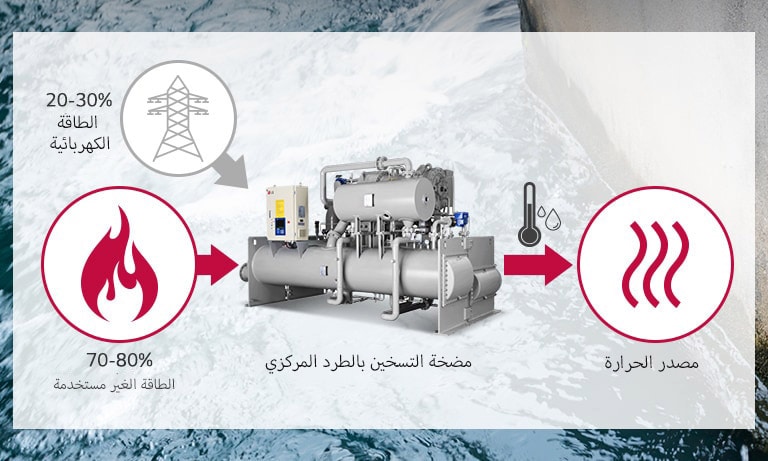 الاستفادة من الطاقة غير المستخدمة كمصدر حرارة مع حل مضخة التسخين من إل جي 1