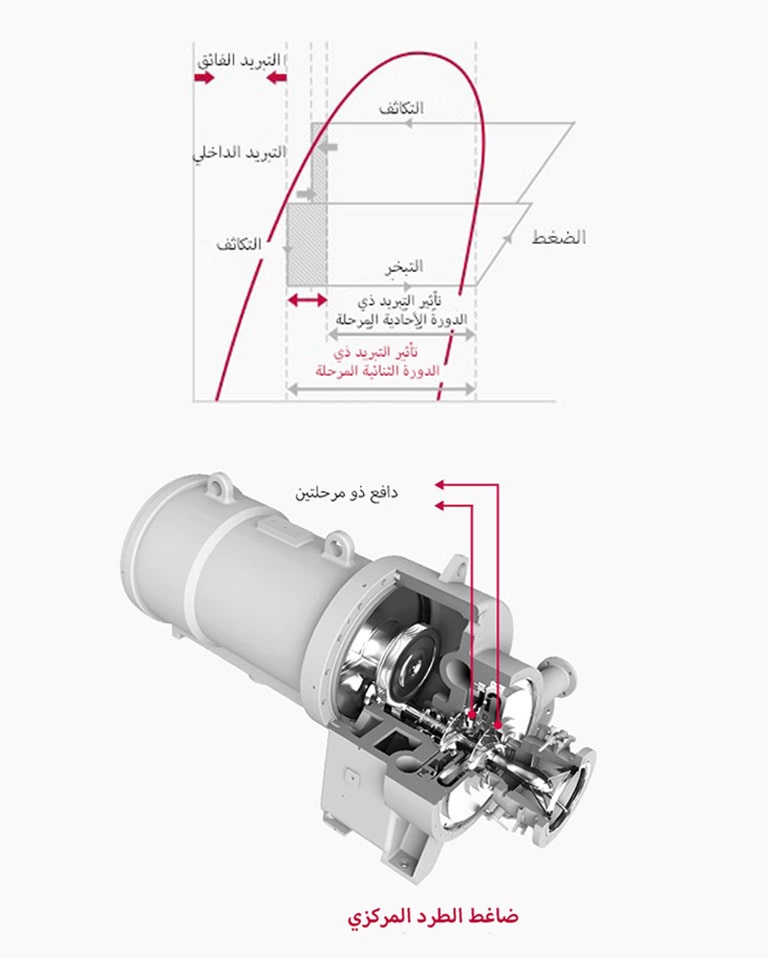 ضاغط ذو مرحلتين عالي الكفاءة 1