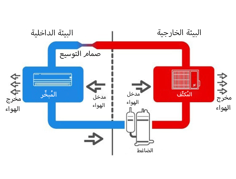 في ما يتعلق بمبدأ تشغيل نظام تكييف الهواء، الجانب الأيمن باللون الأحمر والجانب الأيسر باللون الأزرق