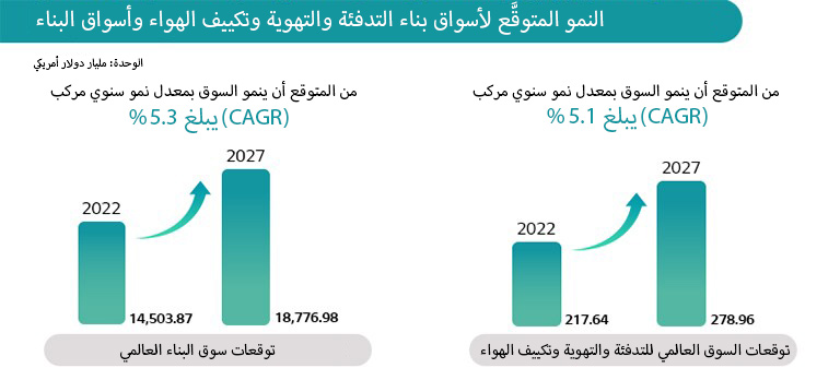 توقعات السوق العالمي للتدفئة والتهوية وتكييف الهواء والبناء