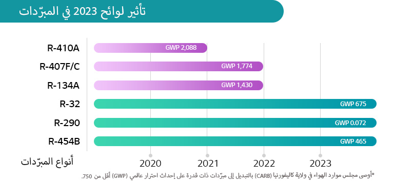 تأثير لوائح 2023 على المبرّدات