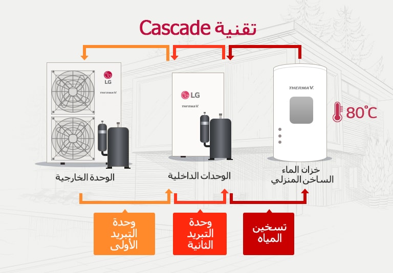 أداء أعلى مزود بتقنية Cascade