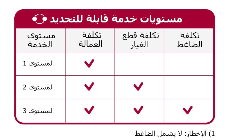 صورة لجدول حول اختيار الاستبدال حسب المستوى.
