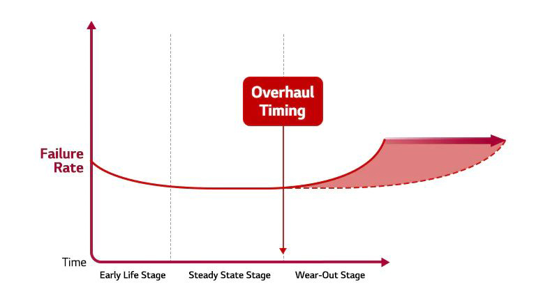 Two-dimensional curve graph Indicates that Multi V Overhaul can extend device life