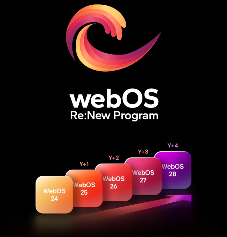 "شعار webOS يحوم في المنتصف على خلفية سوداء، والمساحة أدناه مضاءة بألوان الشعار الأحمر والبرتقالي والأصفر. توجد عبارة ""webOS Re:New Program"" أسفل الشعار.  هناك خمسة مستطيلات بألوان مختلفة متداخلة إلى أعلى، كل منها يحمل سنة من ""webOS 24"" إلى ""webOS 28"". توجد أسهم تشير إلى الأعلى بين المستطيلات التي تحمل علامات من ""ترقية 1"" إلى ""ترقية 4""."