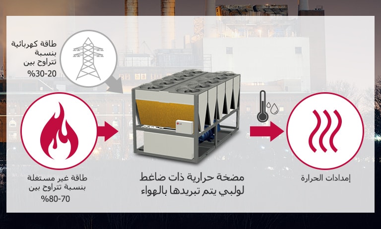 استعمال الطاقة غير المستغلة كمصدر للحرارة باستخدام