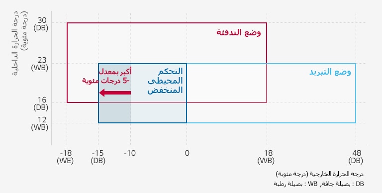 نطاق تشغيل واسع