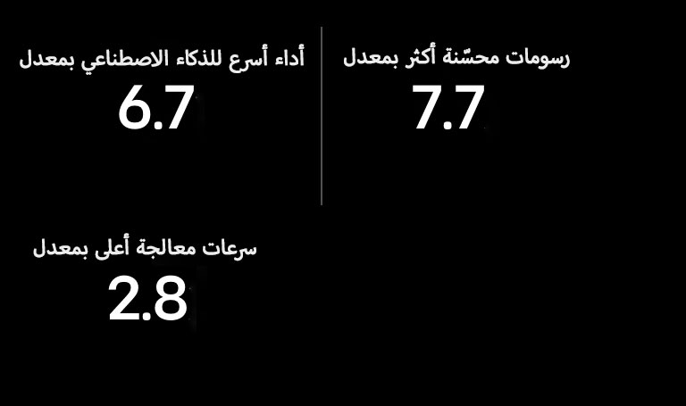 يتم عرض أدناه مواصفات معالج Alpha 11 AI مقارنة بمعالج Alpha 5 AI. يتميز معالج Alpha 11 AI بأداء أسرع للذكاء الاصطناعي بمعدل 6.7، ورسومات محسنة بمعدل 7.7، وسرعات معالجة أسرع بمعدل 2.8.