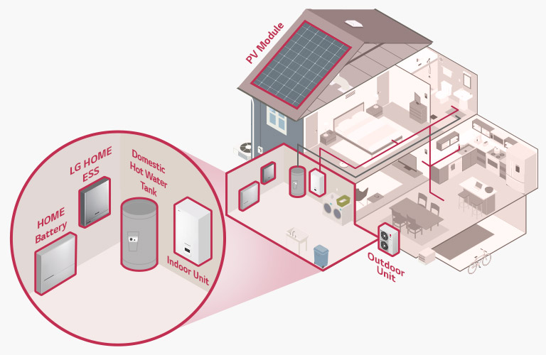 Improved Efficiency on Energy Management through Integration