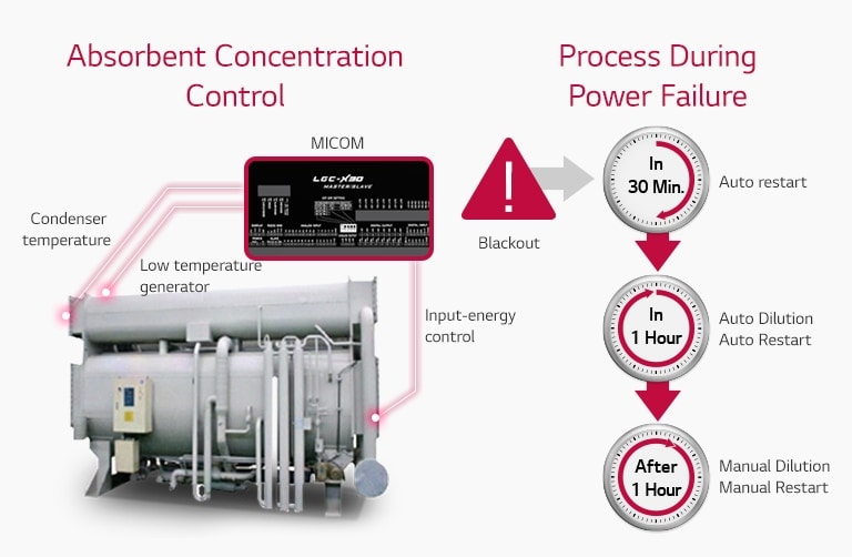 Absorbent Concentration Control & Prevention1