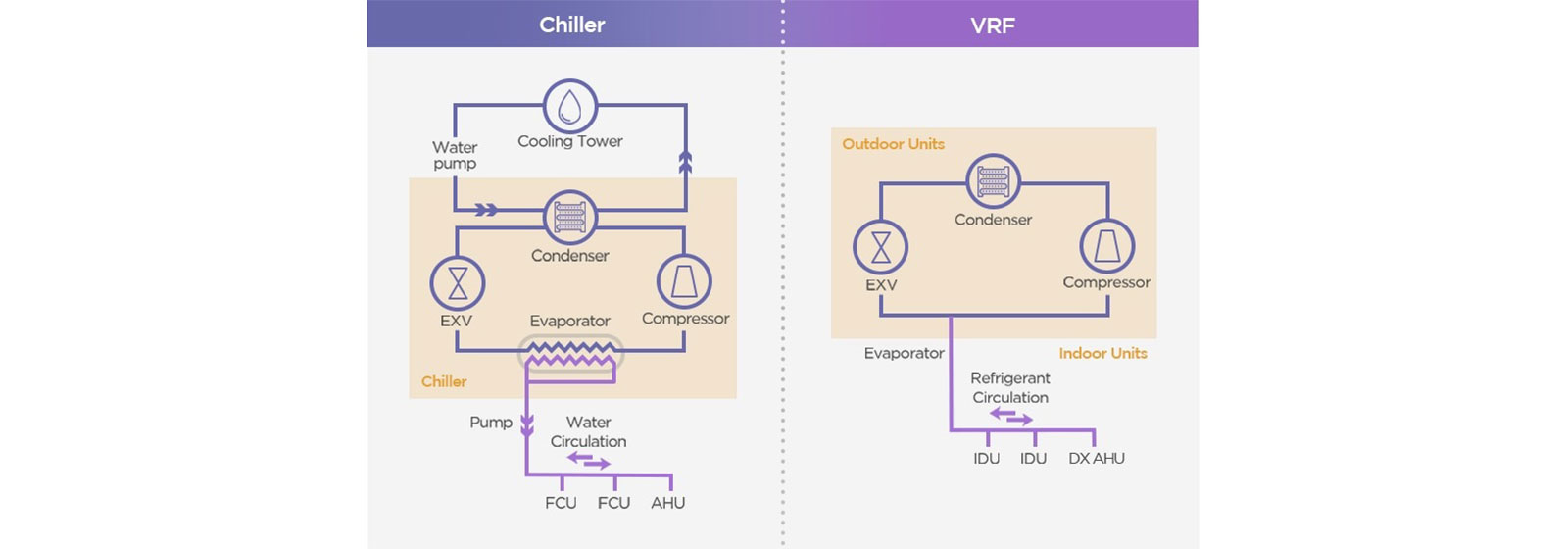 Flow Diagram for Chiller and VRF Systems (text) Chiller Chlling Tower Water pump Condenser EXV Evaporator Cmpressor Chiller Pump Water Circulation FCU FCU AHU  VRF Outdoor Unit Condenser EXV Compressor Evaporator Indoor Units Refrigerant Circulation IDU IDU DX AHU