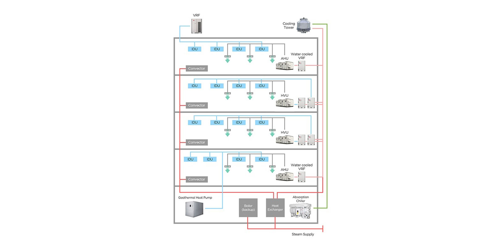 Hybrid HVAC design sample with LG Chillers and VRF system (text) VRF Cooling Tower IDU IDU IDU IDU AHU Water cooled VRF Convector IDU IDU IDU IDU HVU  Convector IDU IDU IDU IDU HVU  Convector IDU IDU IDU IDU AHU Water cooled VRF Convector Geothermal Heat Pump Bolier(backup) Heat Exchanger Absorption Chiller Steam Supply