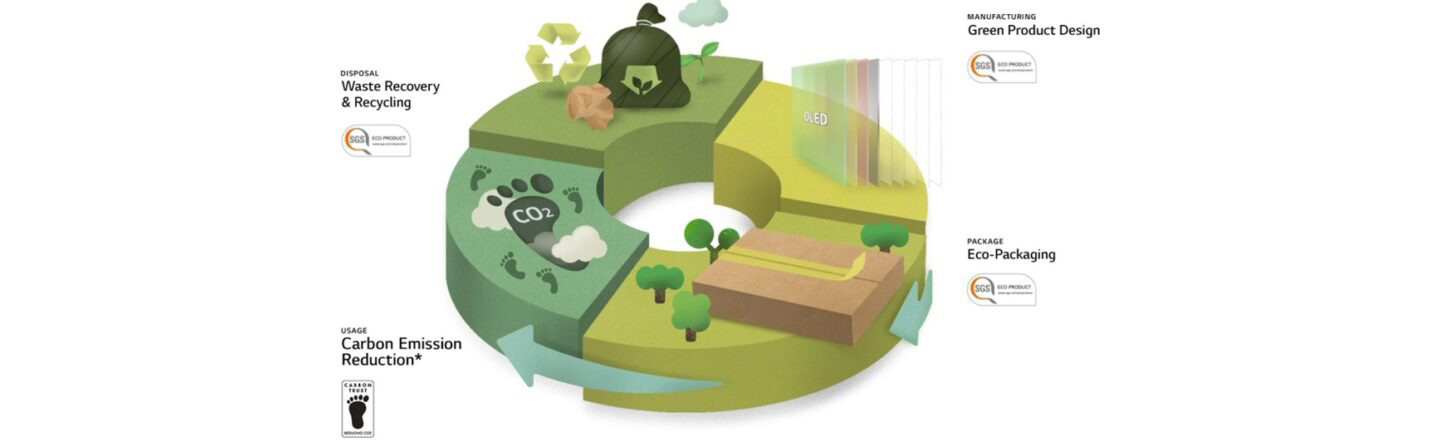 A doughnut chart explaining the 4-stage cycle of Waste Recovery & Recycling, Green Product Design, Eco-Packaging and Carbon Emission Reduction.