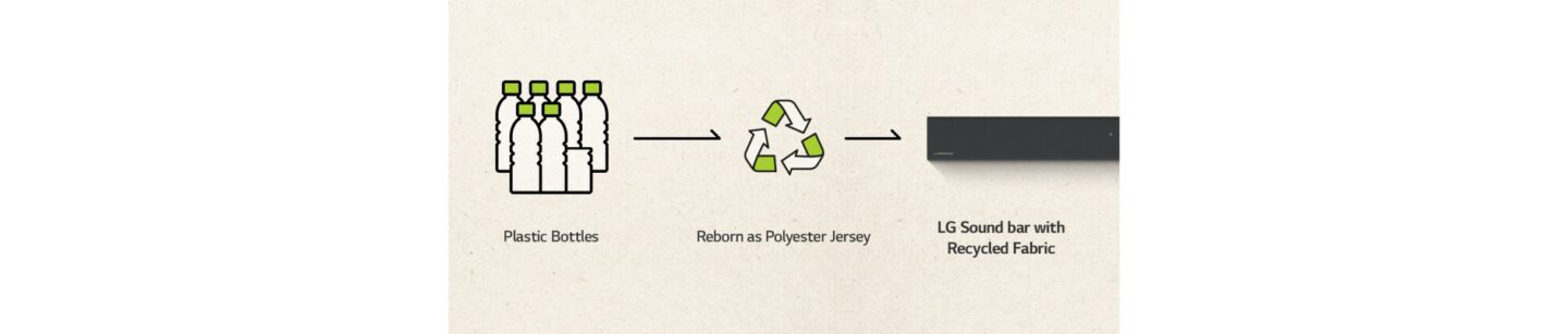 A picture simply explaining how LG's soundbars are made out of recycled plastic bottles