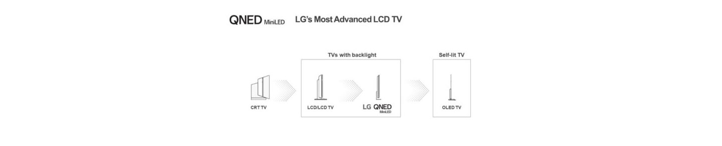 An image showing LG's most advanced LCD TVs with the new backlit LG QNED Mini LED TV second to only LG's self-lit OLED TVs