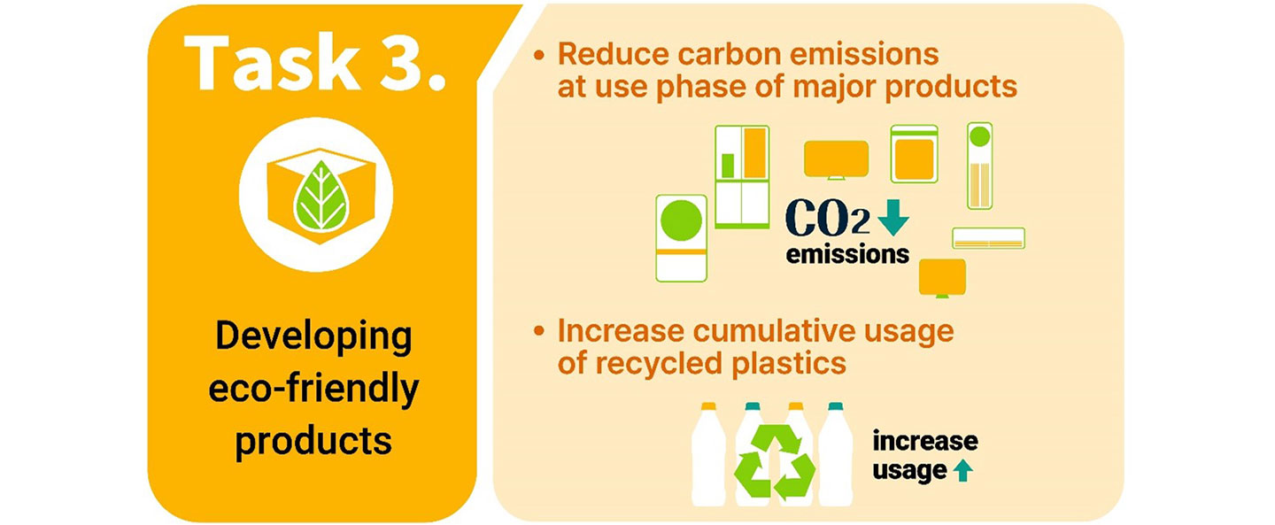 An infographic explaining Task 3 of LG’s Better Life Plan 2030, “Developing eco-friendly products”