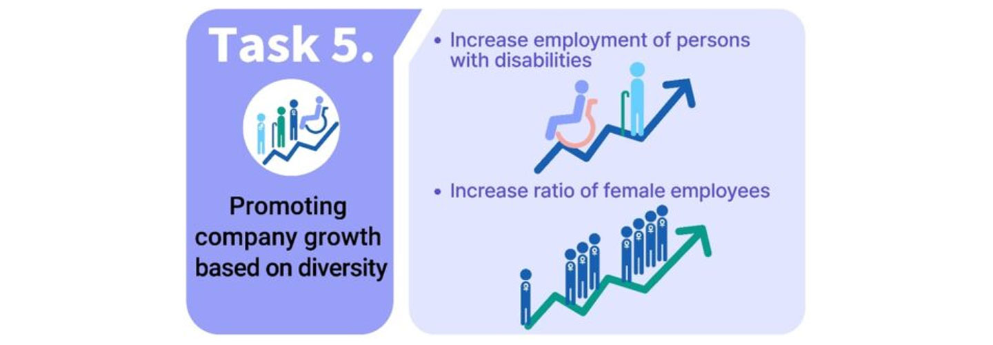 An infographic explaining Task 5 of LG’s Better Life Plan 2030, “Promoting company growth based on diversity”