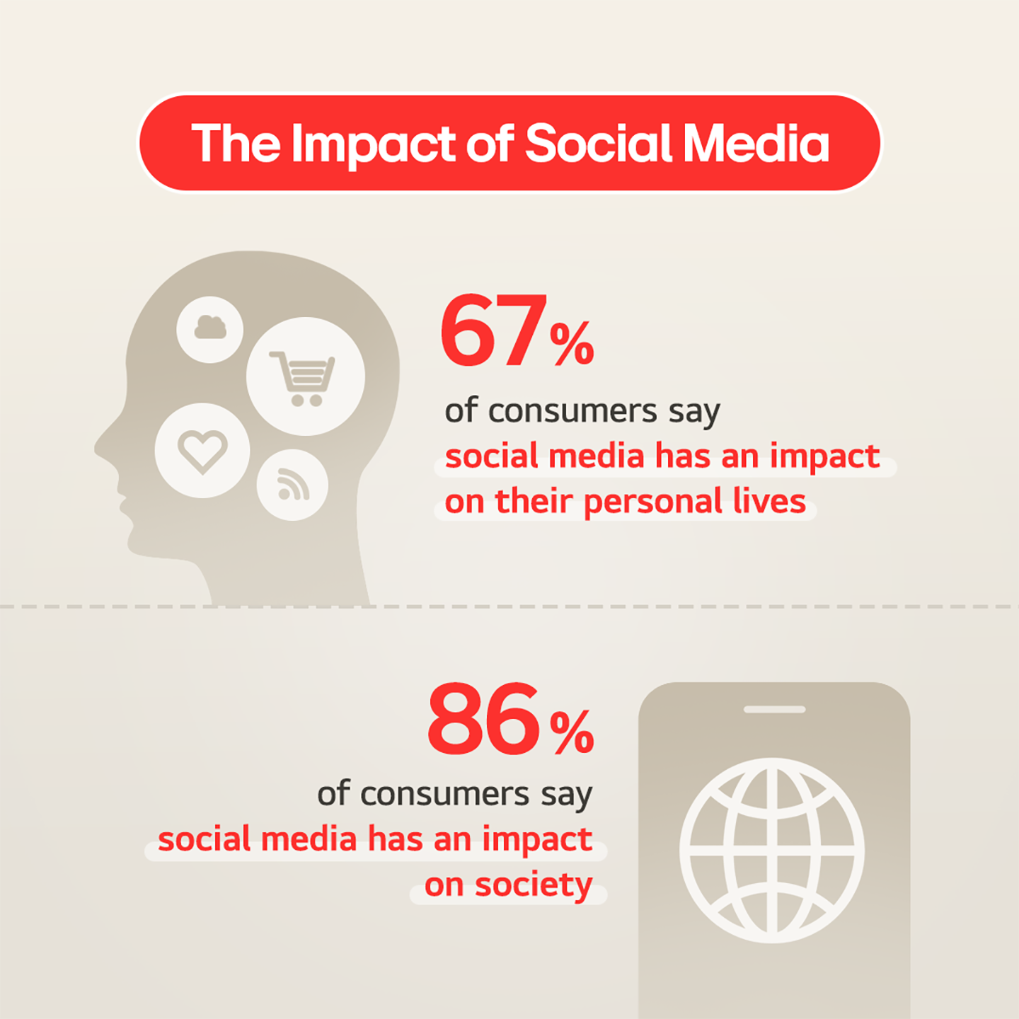 An illustration showing responses to The Impact of social media 