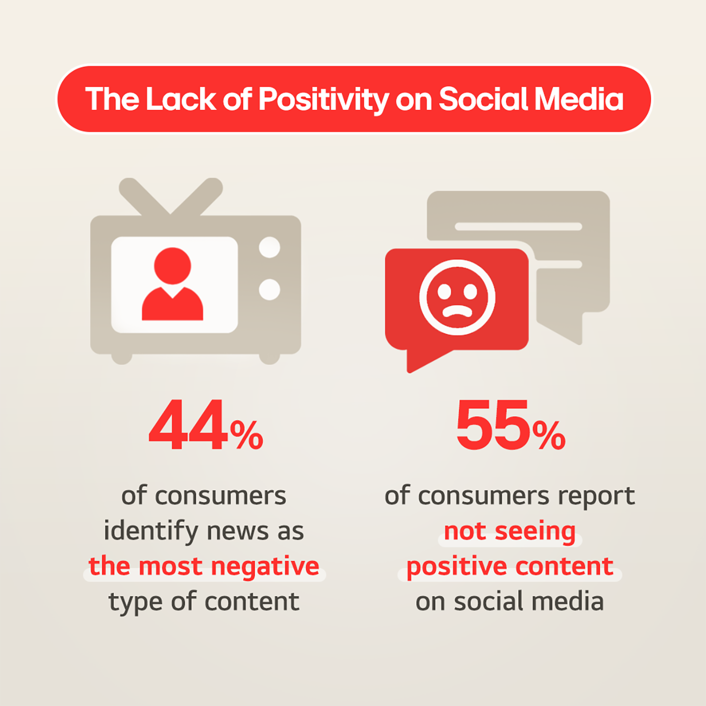 An illustration of respondents' responses to The Lack of positivity on social media 