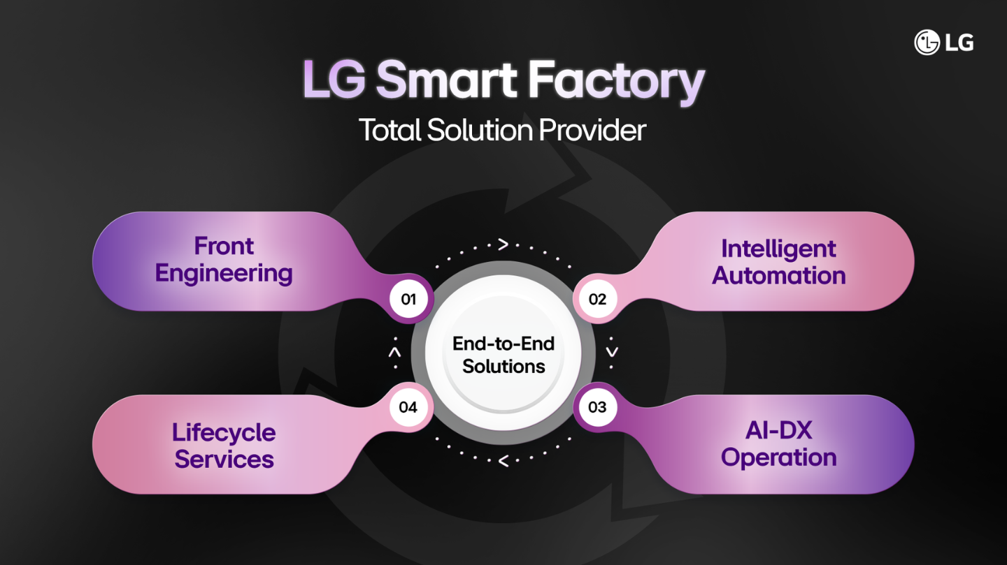 An infographic explains the process of LG Smart Factory End-to-End Solutions, including front engineering, intelligent automation, AI-DX operation and lifecycle services.