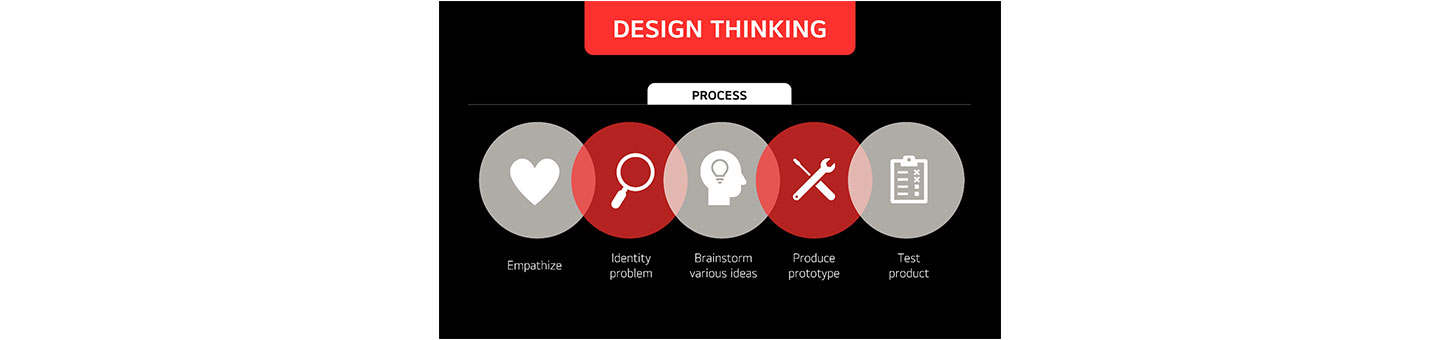 An illustration that depicts five processes of 'design thinking'