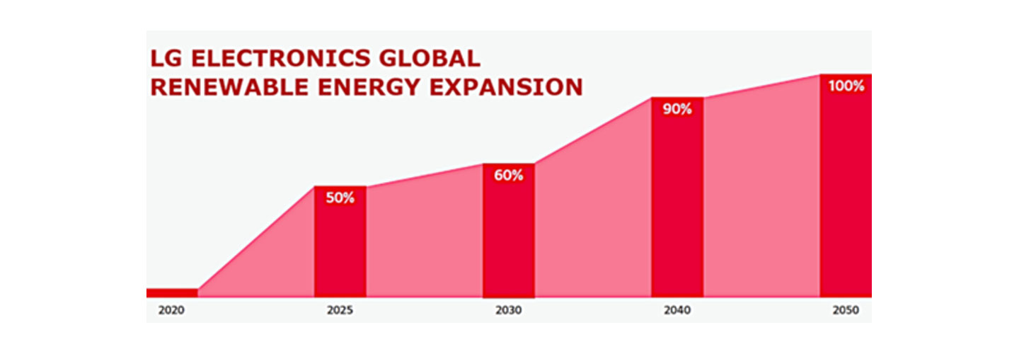 A graph showing LG's global renewable energy expansion goals from 2020 to 2050