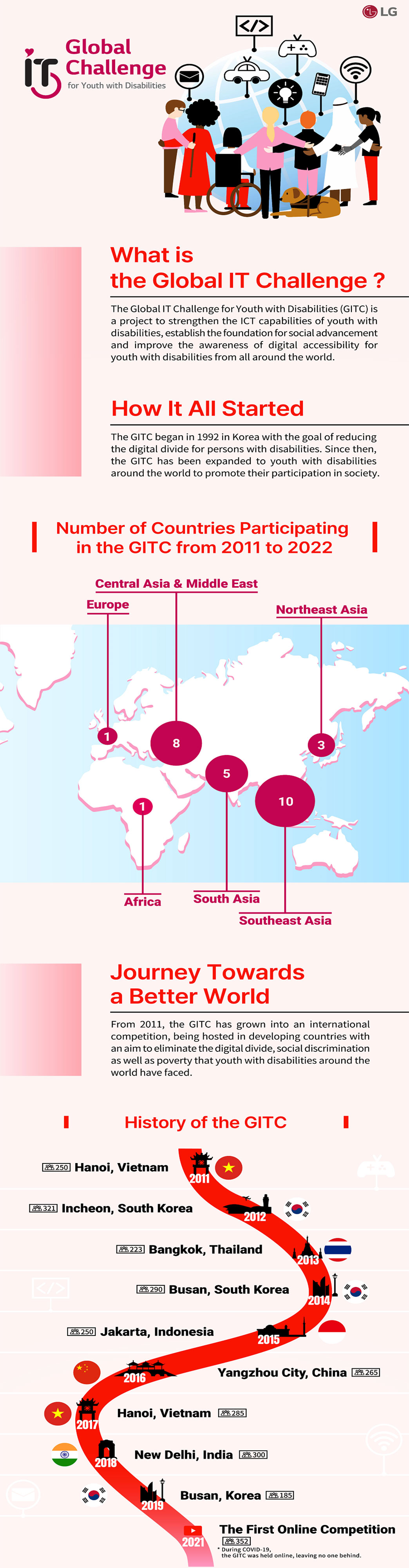 Infographic of LG Global IT Challenge
