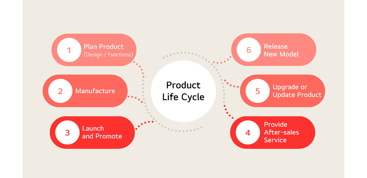 An illustration depicting six stages of 'Product Life Cycle'