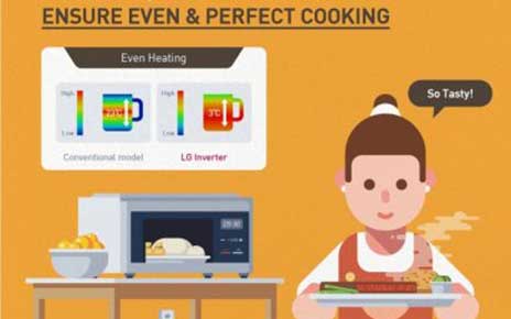 An infographic to elaborate on the main benefits of LG’s Smart Inverter technology for its washing machines