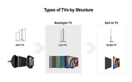 An image showing LG's TVs by structure, from CRT TVs to backlit LCD TVs and then self-lit OLED TVs
