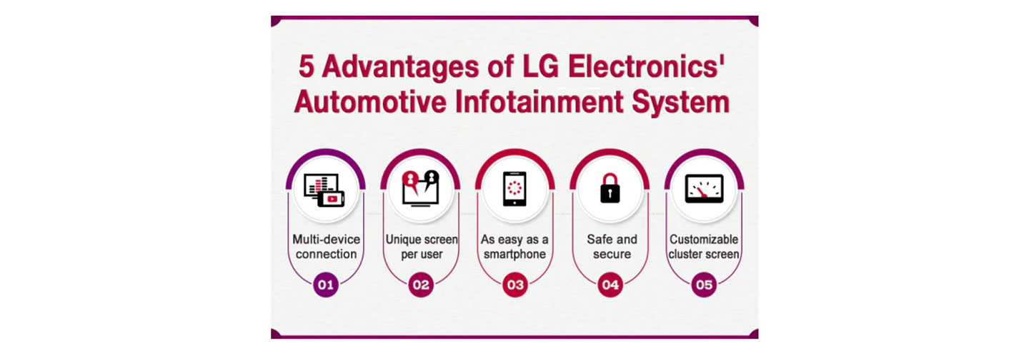 An illustration explaining five advantages of LG Electronics' automotive infotainment system which include multi-device connection, unique screen per user, easy control, safety and security as well as customizable cluster screen